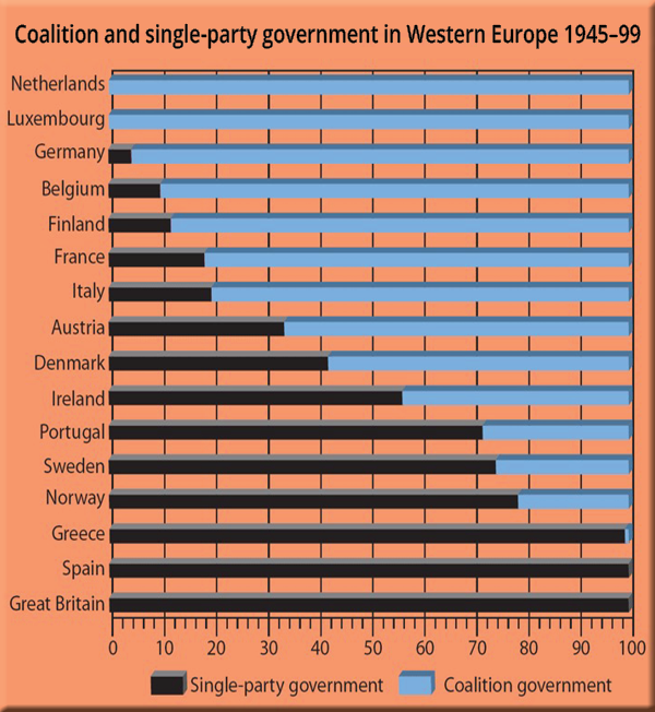 Coalition and single-party government in western Europe, 1945–99