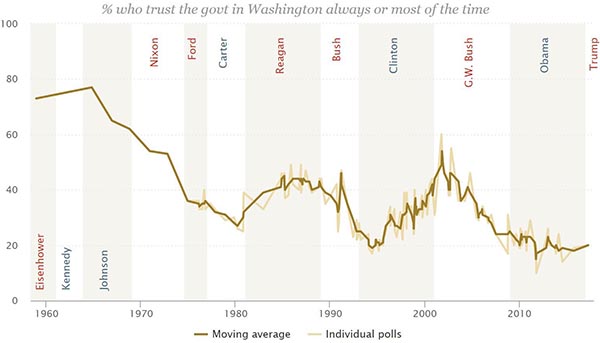 Trust in Washington government, 1958-2017