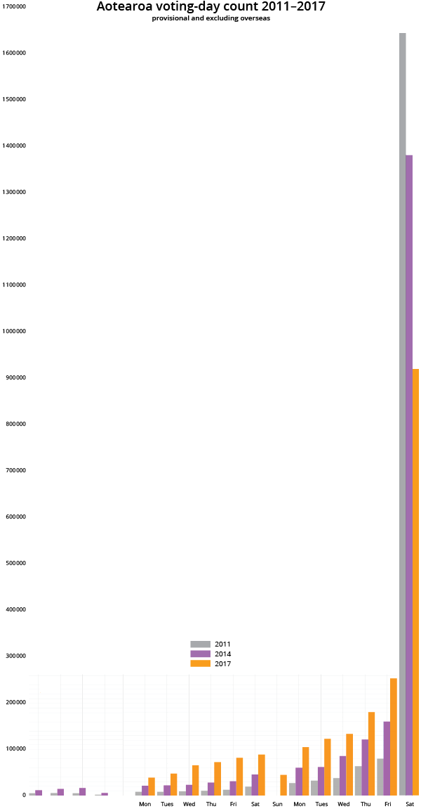 Voting Day count, 2011-2017