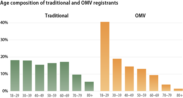 Age, traditional v. automatic voter registrants