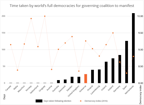 Time taken by world’s full democracies for governing coalition to manifest