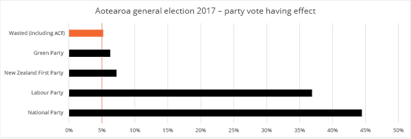 Party Vote having effect, 2017