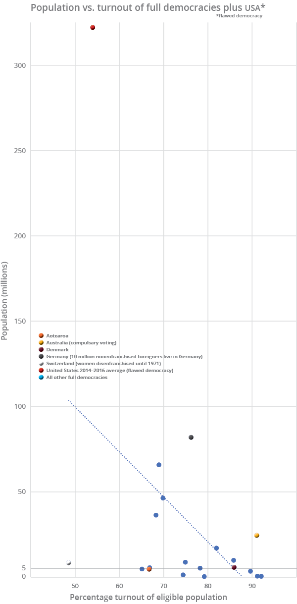 Turnout of full democracies plus US