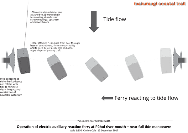 Near-full-tide cable ferry operation