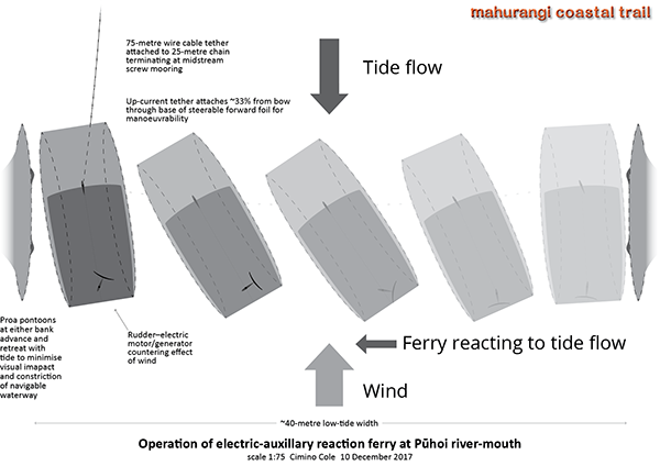 Wind against low tide operation