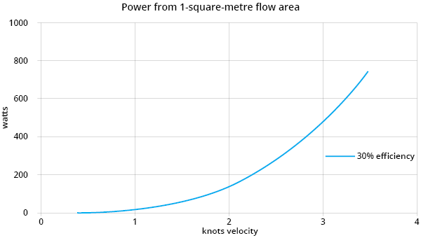 Hydrogeneration, 1 square metre