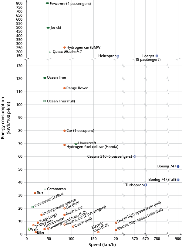 Energy requirements of different forms of passenger transport