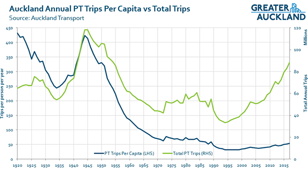 Auckland region public transport ridership to June 2017