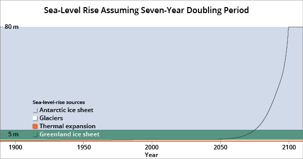 Sea level rise assuming seven-year doubling 