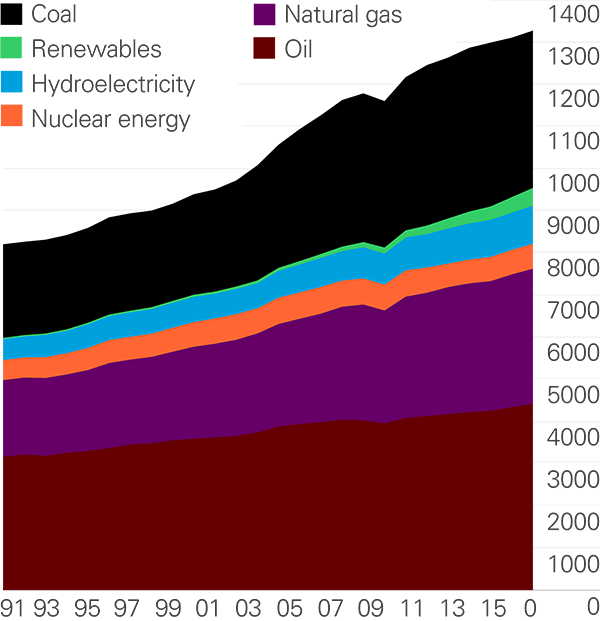 Global primary energy consumption, 2016