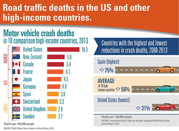 Road traffic deaths in the United States and 9 high-income comparison countries