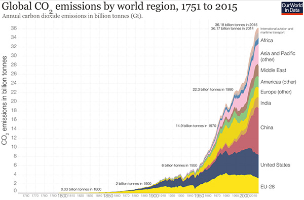 CO2 emissions by region