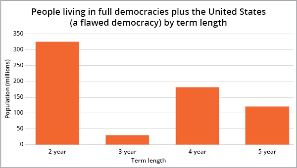 Population living under full democracy, by term length