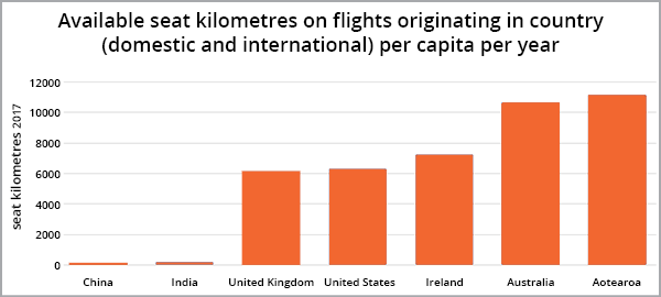 Annual available seat kilometres per capita per country