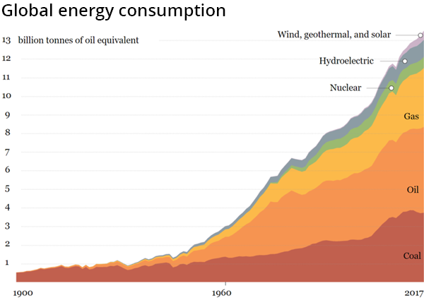 Global energy consumption chart, 2017