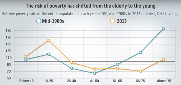 Chart displaying shift of poverty from the elderly to the young, mid-1980s to 2013