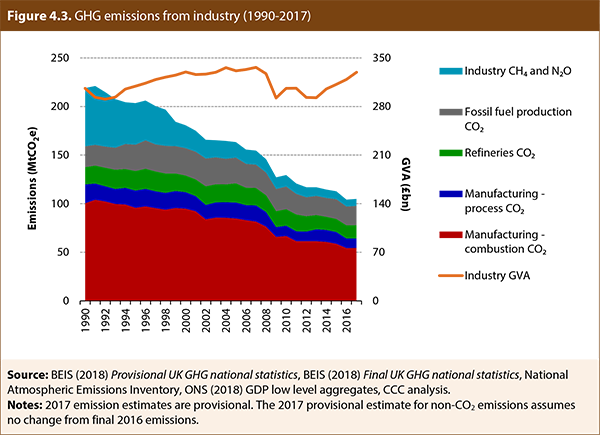 Go to Energy Matters: The UK Climate Change Act – Nine Years On and Still No Plan Greenhouse gas emissions from industry, 1990–2017