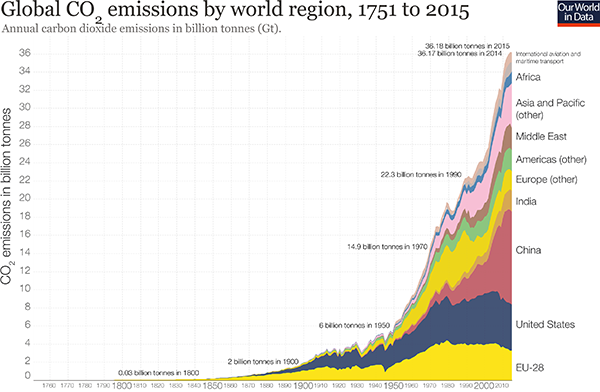 Global carbon dioxide emissions by region, 1751–2015