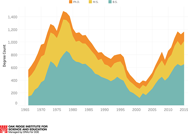 Number of degrees earned in nuclear engineering since 1966