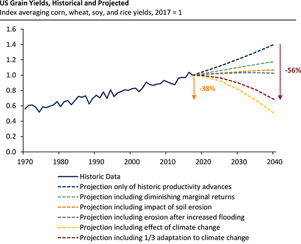 United States grain yields historic and projected