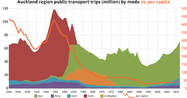 Public- transport trips by mode, vs. per capita