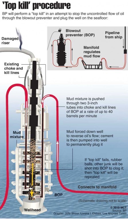 Top kill diagram