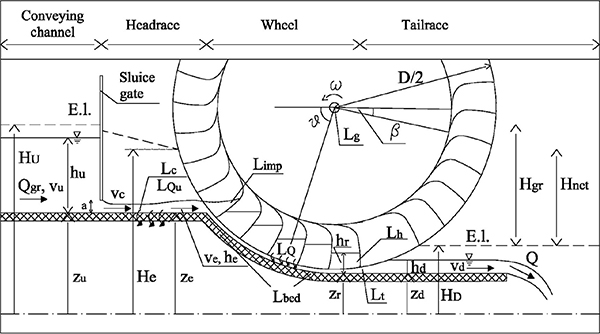 Go to the Science Direct: Performance Characteristics, Power Losses and Mechanical Power Estimation for a Breastshot Water Wheel xxx