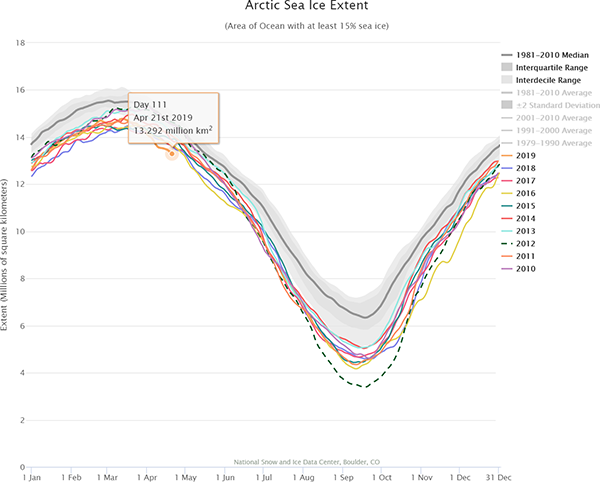 Arctic sea ice graph