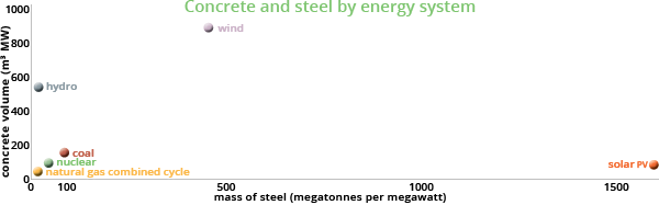 Steel and concrete of energy generation options