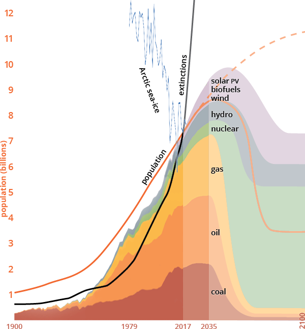 Global energy consumption chart, 2017