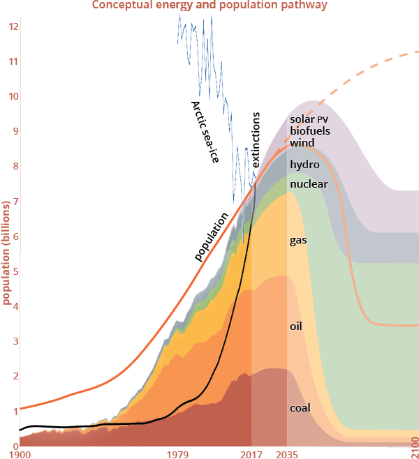 Energy and population pathway chart, 2017