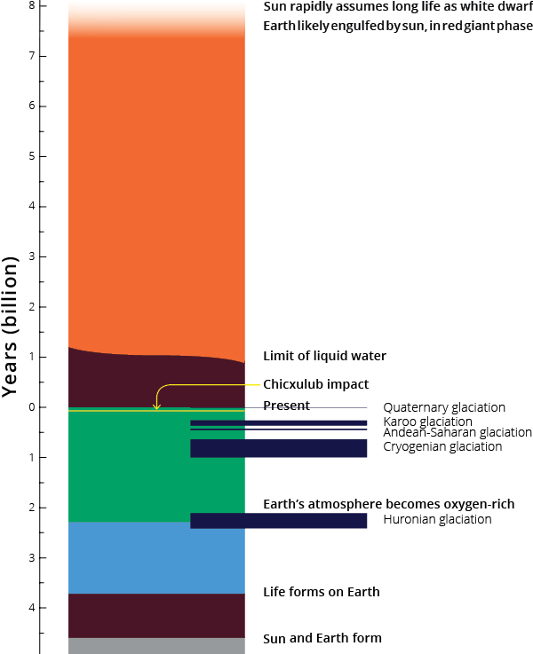 Earth timeline including glacial–interglacial cycles