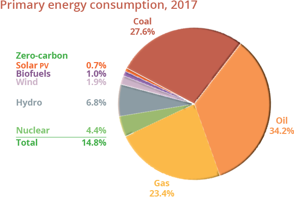 Electricity generation mix, 2018