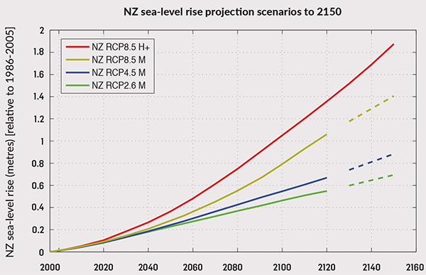 NZ RCP projections extended to 2150