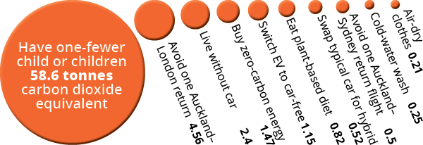 Comparative greenhouse gas emissions avoidance actions