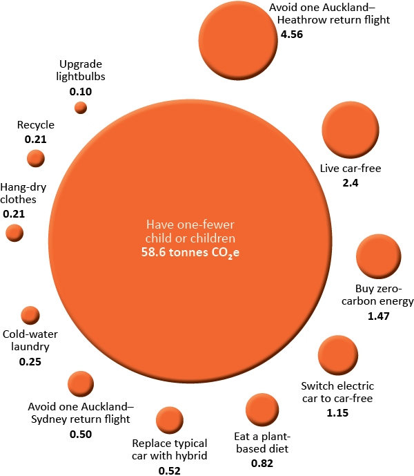 Have-One-Fewer-Child graphic