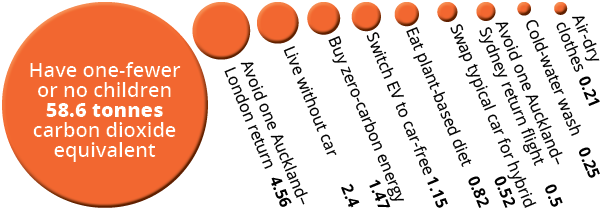 Comparative greenhouse-gas emissions avoidance actions