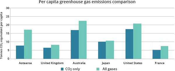 Per capita greenhouse gas emissions comparison