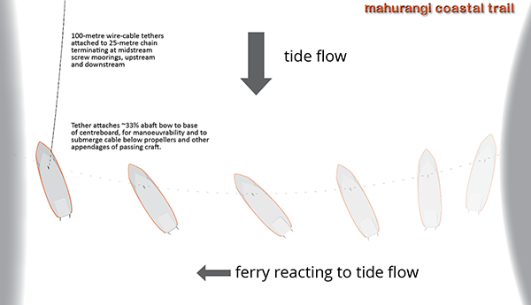 Pūhoi Rivermouth ferry manoeuvre