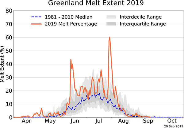 Greenland’s Ice Melt Extent, September 2019