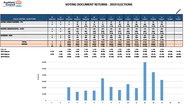 Go to Auckland Council: Results and Voter Turnout Numbers Top Auckland Council turnout local boards or subdivisions