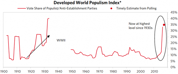  Developed World populism index