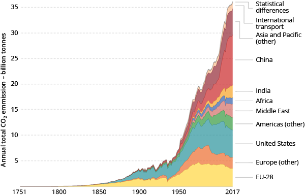 Global carbon dioxide emissions by region, 1751–2017