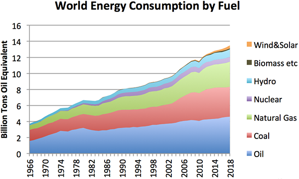 World energy consumption by fuel, to 2018