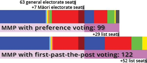 Aotearoa 99- and 122-seat parliament 2008