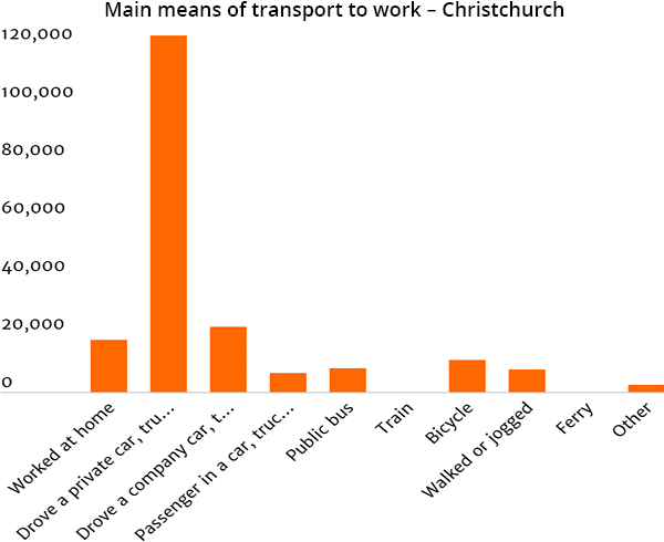 Main means of transport to work, Christchurch