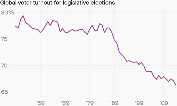 Global voter turnout for legislative elections