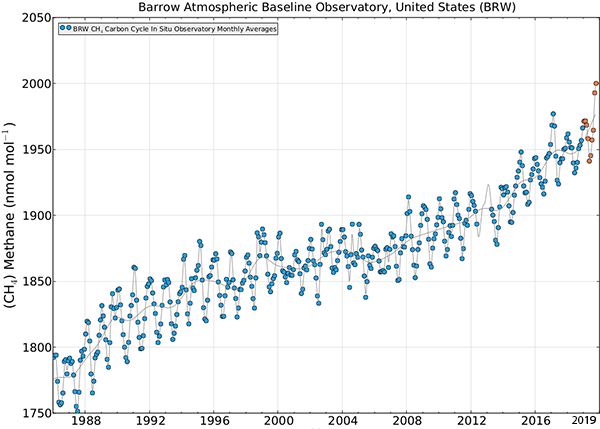 Atmospheric methane concentrations, Barrow, Alaska