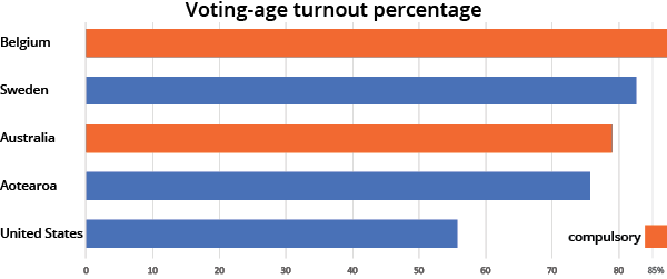 Voting-age voter turnout Australia, Belgium, New Zealand, Sweden, and the United States