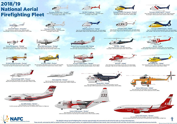 Go to National Aerial Firefighting Fleet: Aircraft Types Firefighting aircraft infographic